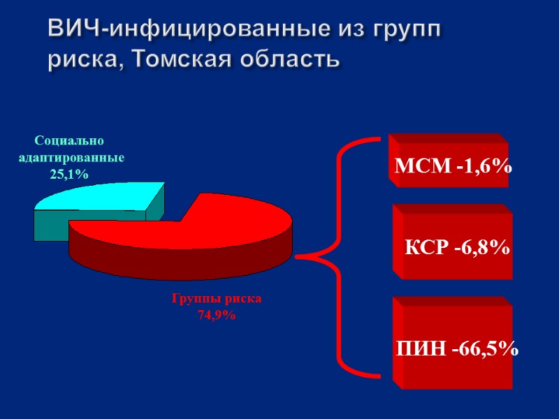 ВИЧ-инфицированные из групп риска, Томская область Социально  адаптированные 25,1% Группы риска 74,9% МСМ